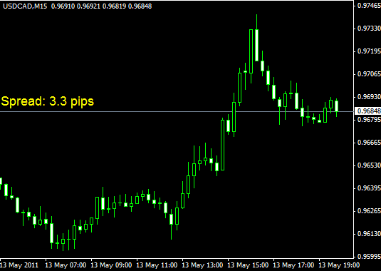 Forex eurusd average spread time