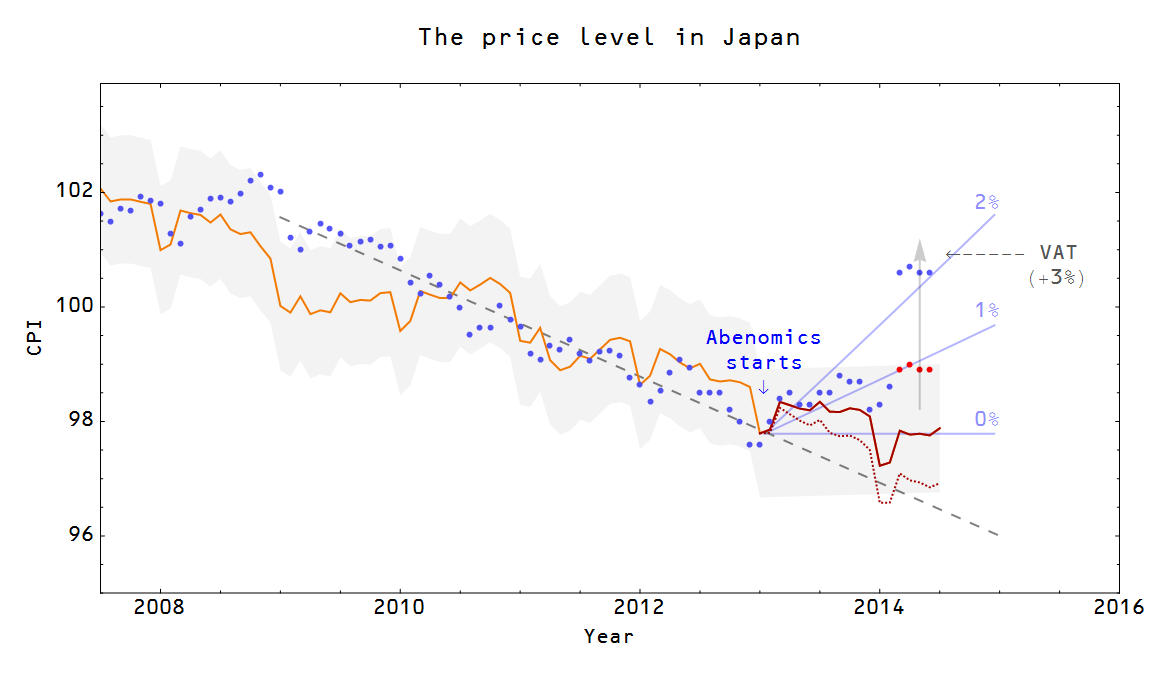 Information Transfer Economics: Update on Japanese inflation