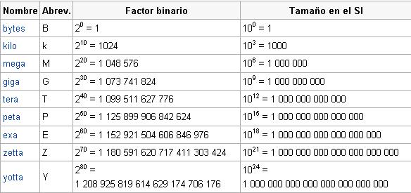 Conectividad y Redes IPST Talca: Extensión de Almacenamiento