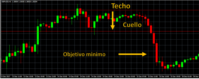 Triple techo forex