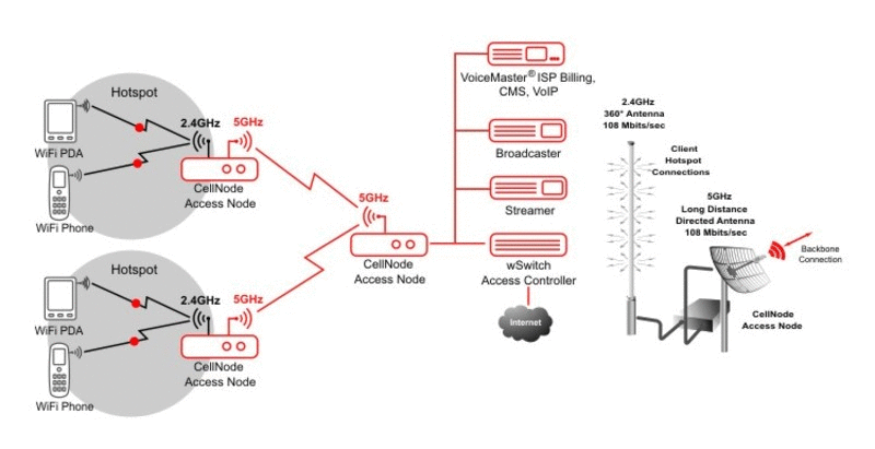 Konfigurasi Ekstensi dan Dial Plan Server SoftSwitch Konfigurasi Ekstensi dan Dial Plan Server SoftSwitch