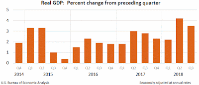 GDP, Third Quarter 2018, Second Estimate