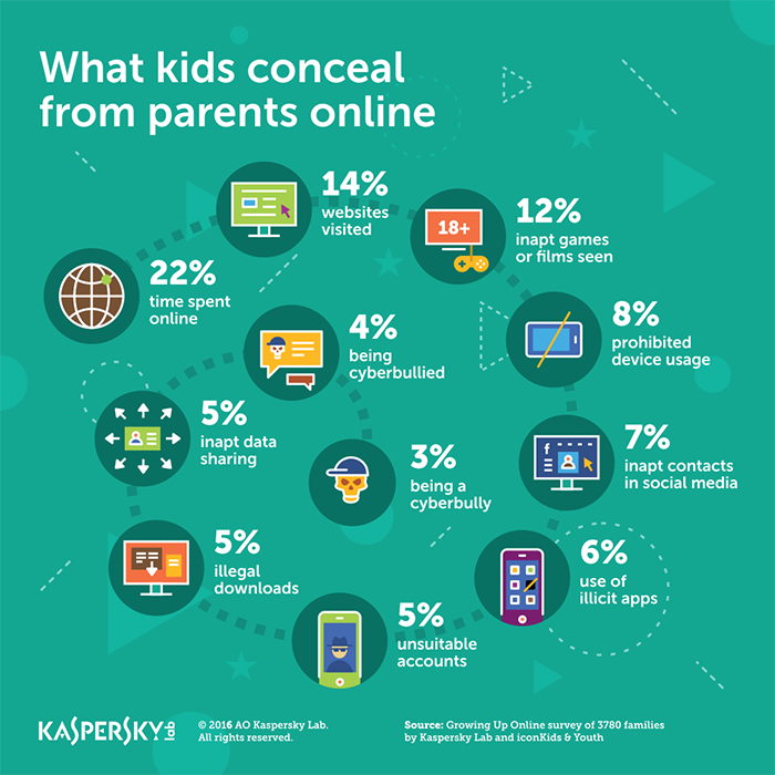 What Kids Conceal Online What Kids Conceal Online