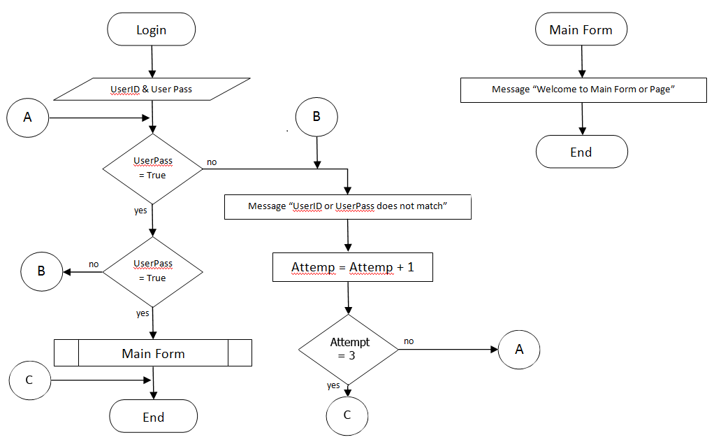 Codes Chart  Login System With Attempt Flowchart