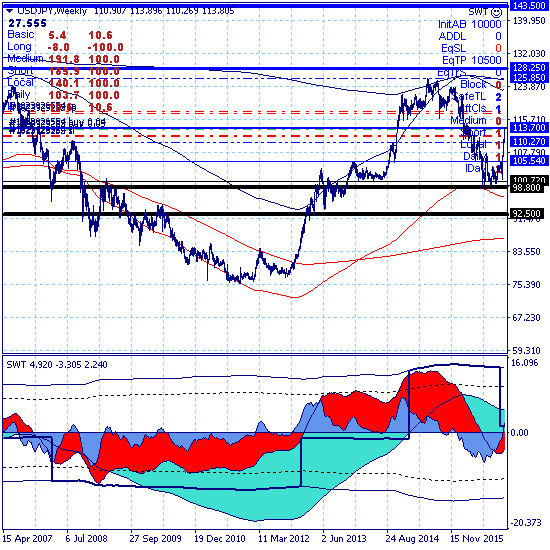 USDJPY тестирует зону цели среднесрочного роста 113.70