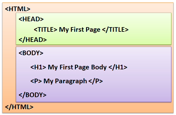 Learn HTML