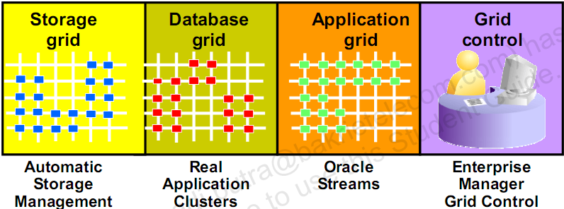 Teknologi Grid Database Oracle ~ Pembelajaran Ilmu Database | tutorial ...