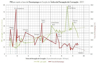 GRAFICO crise portugal corrupção europa 