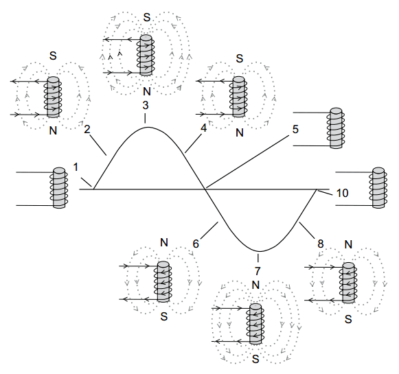 Electro-Magnetic World: Magnetism and Electromagnetism