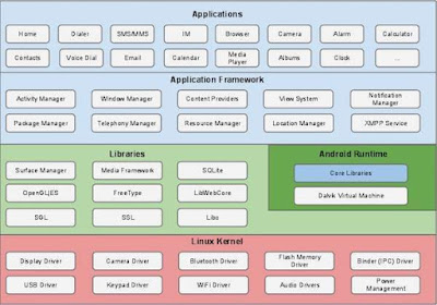 Android - Arsitektur Sistem Operasi Android