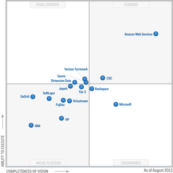 The winners of 2014 Cloud IaaS Gartner Magic Quadrant are best for HPC