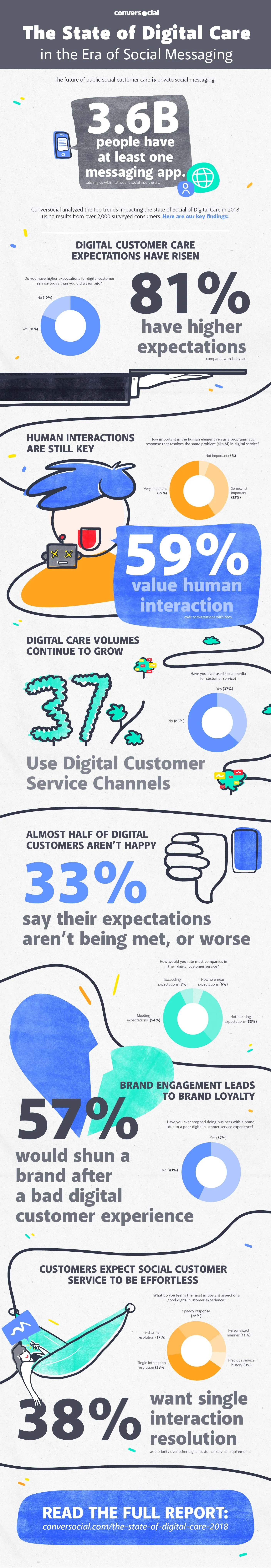 The State of Digital Care in the Era of Social Messaging - #infographic
