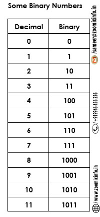 What’s Binary Numbering System?
