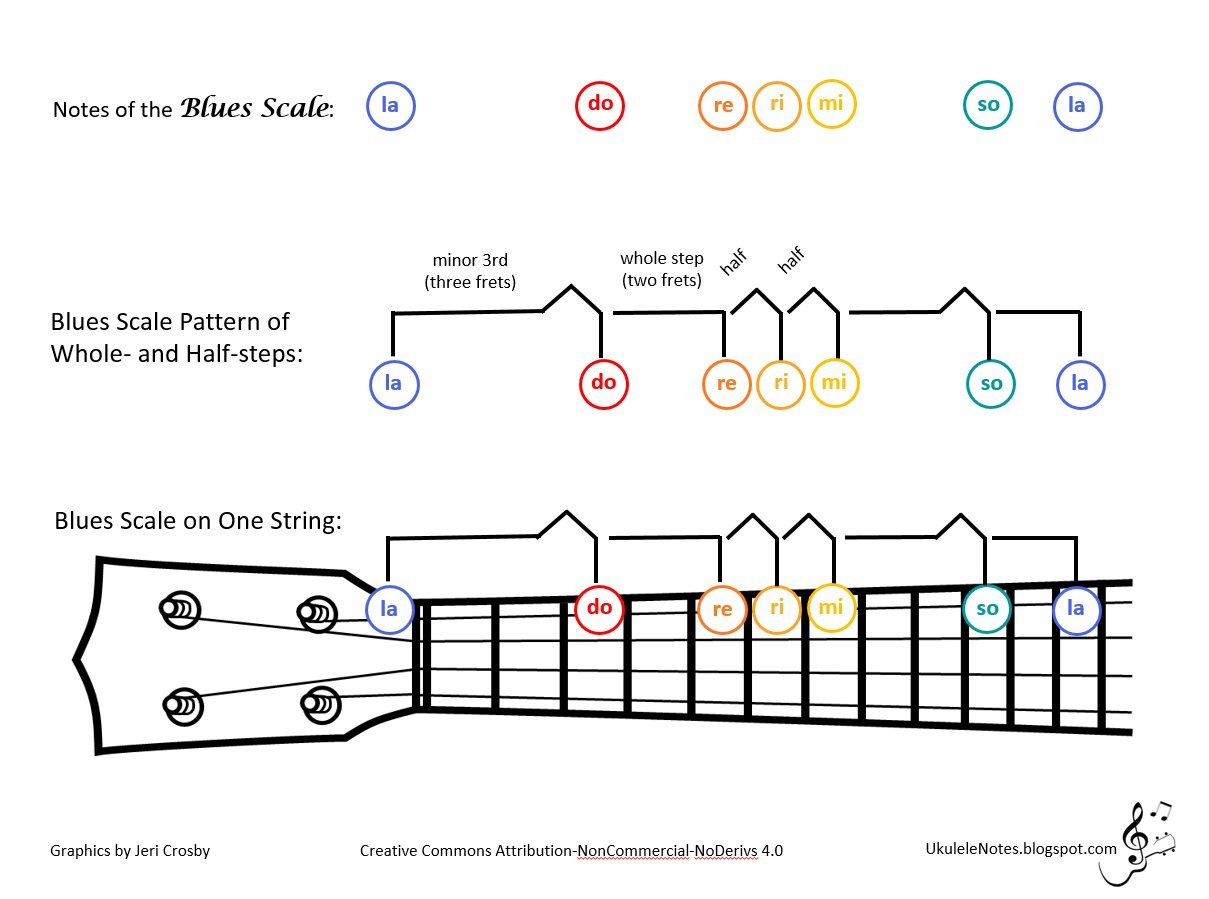 jeri-s-youkulele-notes-blues-scale-pattern