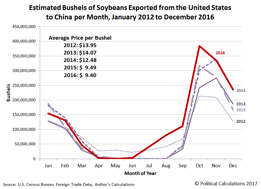 Estimated Bushels of Soybeans Exported from the United States to China per Month, January 2012 to December 2016