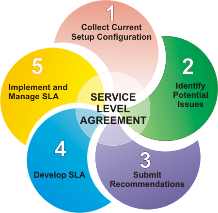 Service Level Agreement(SLA).