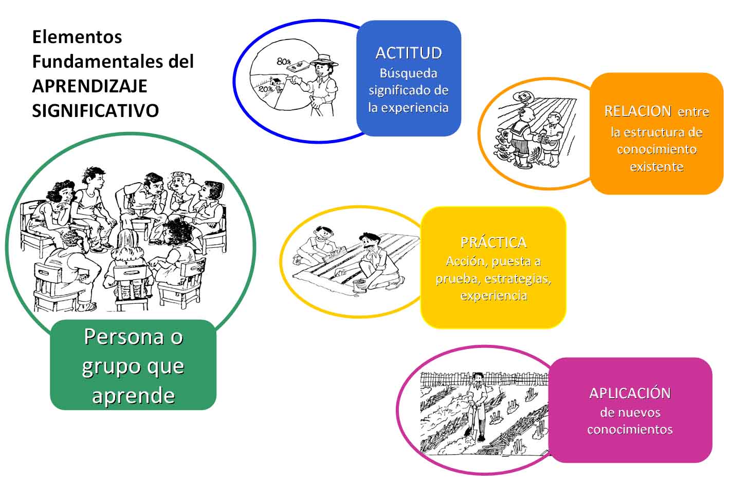 Quien se atreva a enseñar, nunca debe dejar de aprender... El Aprendizaje Significativo en los