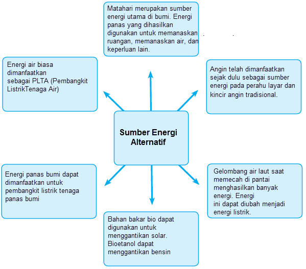 49+ Buatlah Peta Pikiran Tentang Energi Alternatif Dan Ceritakan Hasilnya Kepada Temanmu 7 Pictures