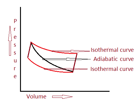Adiabatic process - Thermo dynamics - Mechnical Education - Mechanical
