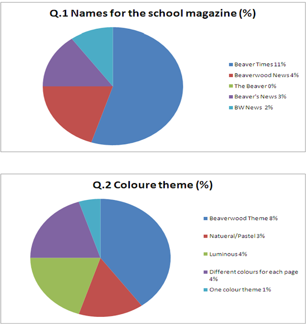 Tasnema's Media Blog Pie chart of my results (questions 15 analysed)