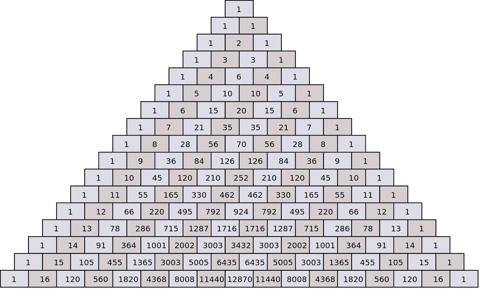 Pascal's Triangle [EASY/IMP]