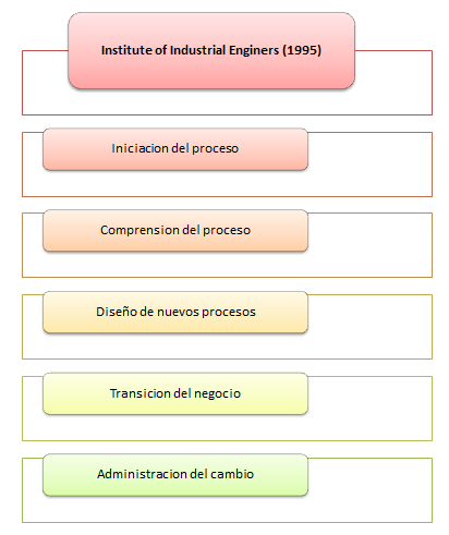 Metodos Aplicados a la Reingenieria de procesos: febrero 2014