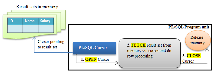PL/SQL Cursor - Explicit and Implicit cursor, Cursor variable