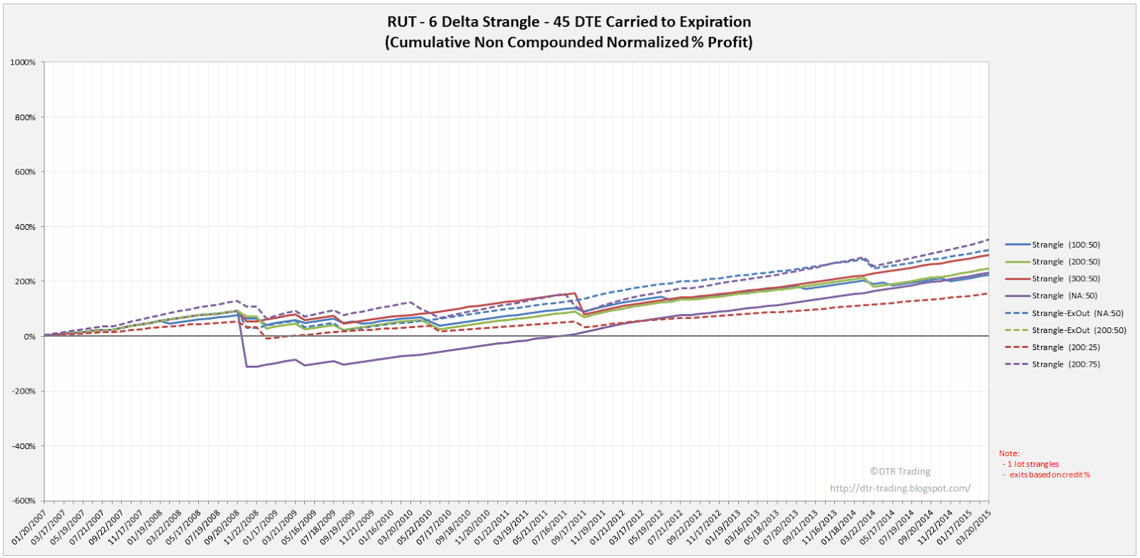 Most traded option dte