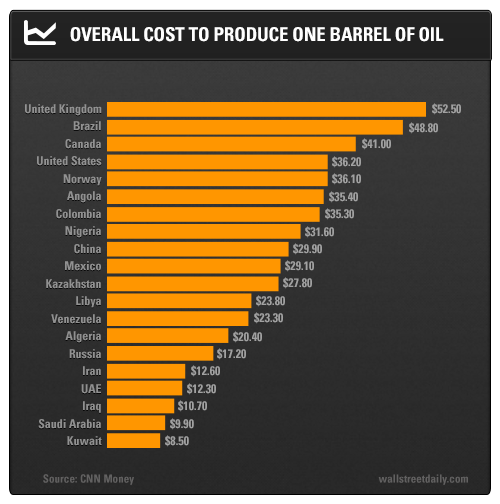 Себестоимость нефти по странам. Стоимость добычи нефти по странам. Себестоимость добычи нефти по странам. Себестоимость нефтедобычи.