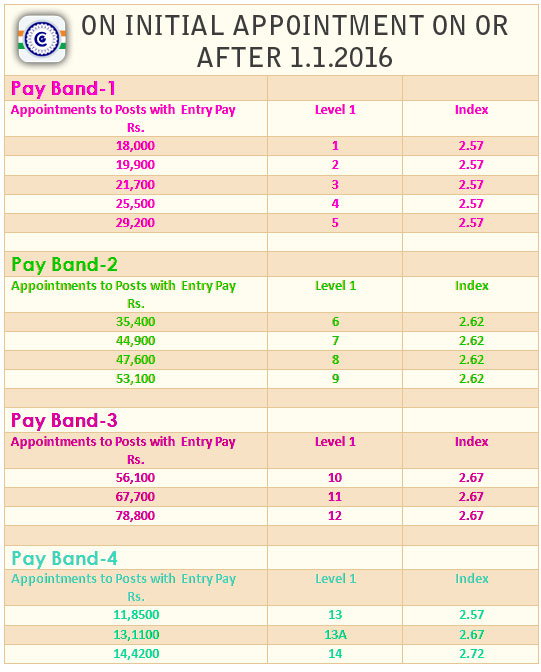 7th Pay Commission Fixation of Pay 