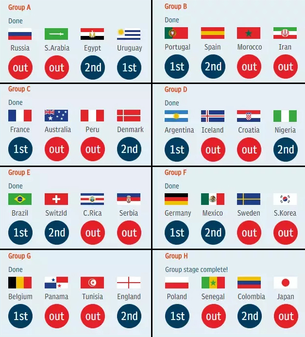 Prediction 2018 World Cup all match France is the Champion