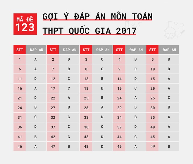 Đáp án môn toán THPT Quốc gia mã đề 123 Đáp án môn toán THPT Quốc gia mã đề 123