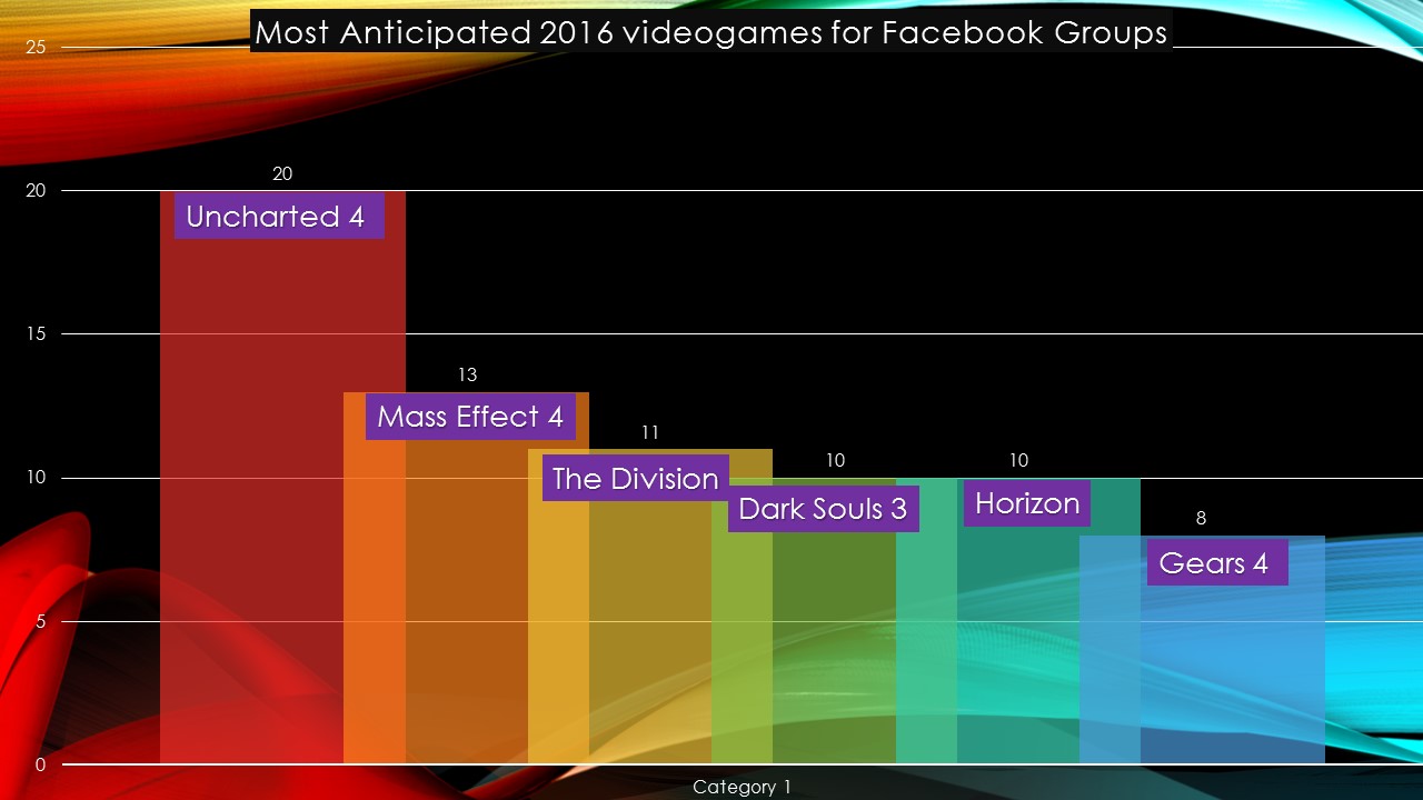 The Gamerscore Gamer The Five Most Anticpated Facebook Gaming Group Games for 2016