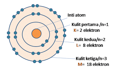 Contoh Soal Konfigurasi Elektron Dan Pembahasannya Pembahasan Soal