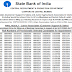 SBI Clerk (JA) 2016 Final Result Declared: Download with Alternate links