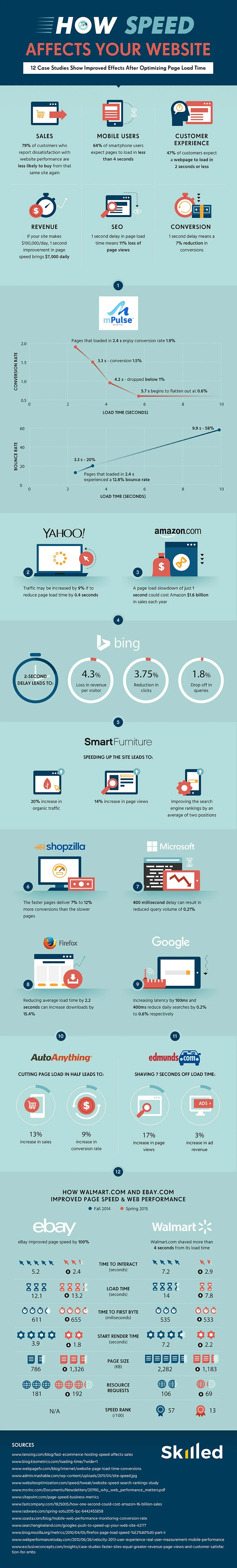 Why Faster Page Load Time is Better For Your Website - #Infographic