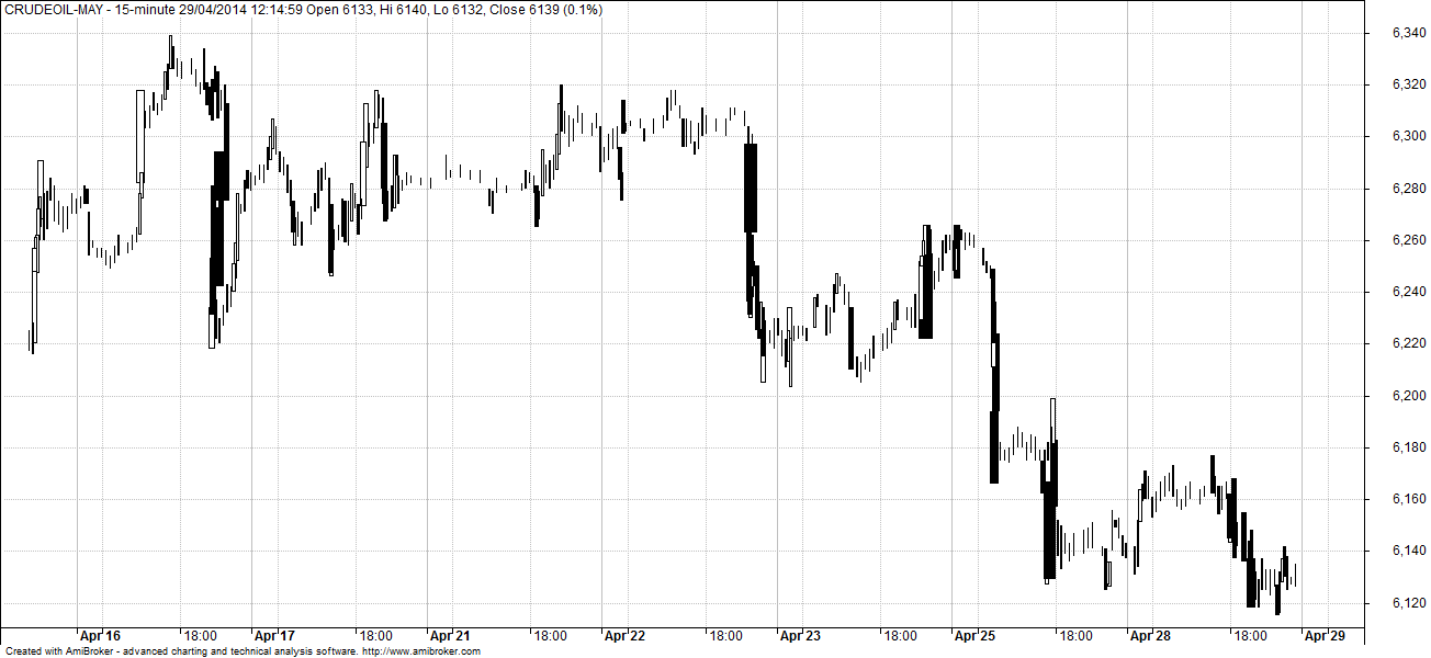 Equivolume Charts