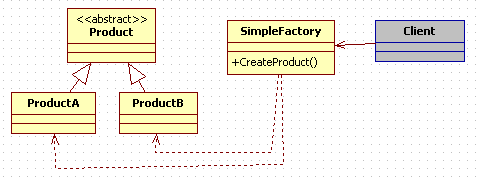 Rock 的系統開發雜記: 白話 Design Pattern (二) Simple Factory, Factory Method