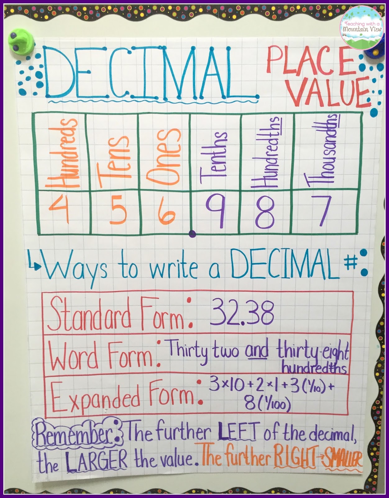 expanded form 5th grade anchor chart
 Teaching With a Mountain View: Decimal Place Value Resources ...