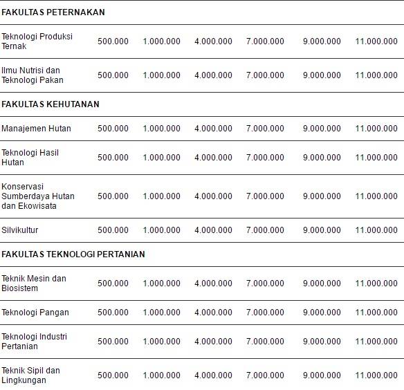 Biaya Kuliah Ipb 2022/2023 (Institut Pertanian Bogor) | Biaya Kuliah 2022 /2023