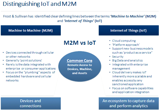 define and differentiate M2M and IoT