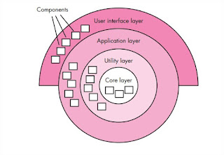 Layered architectures