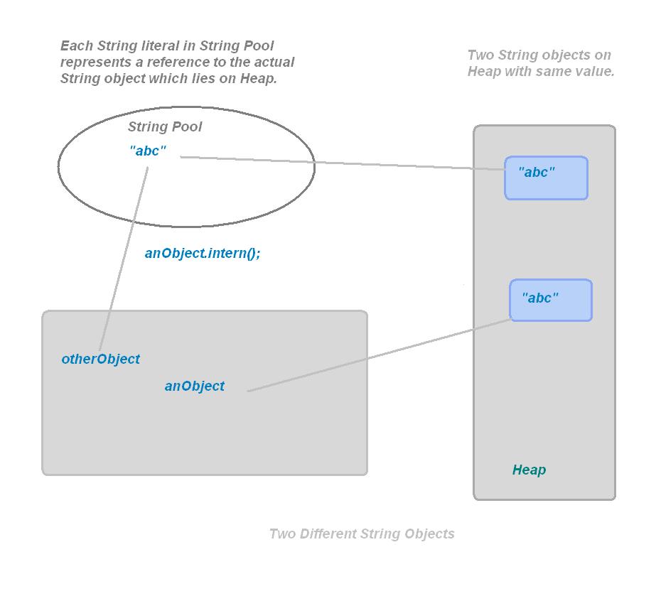 Java Journal: String Pool in Java