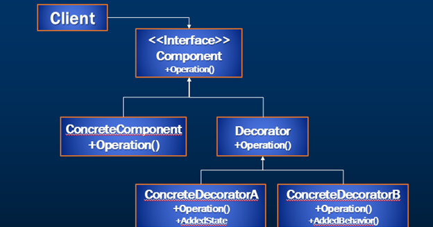 Sql server, .net and c# video tutorial: Decorator Design Pattern