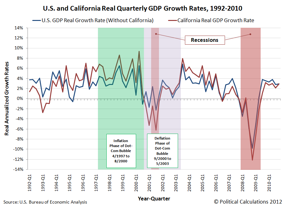 California and U.S. Real GDP Growth Rates, 1992Q1 through 2010Q4