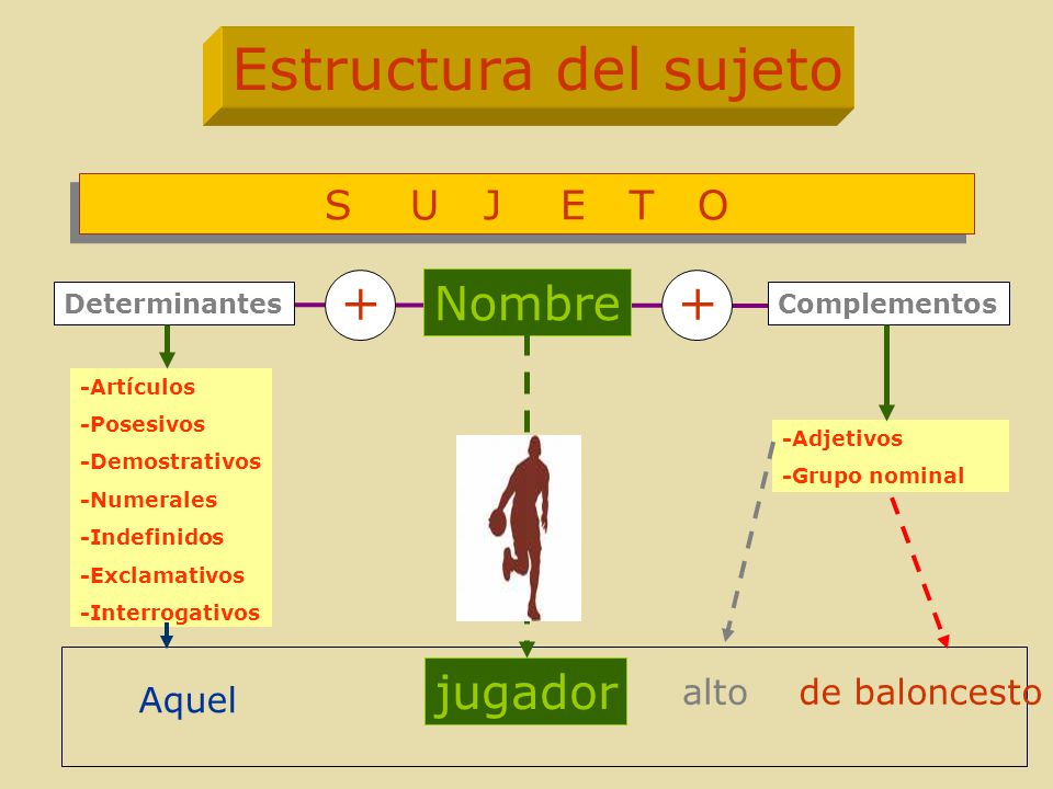ArcoBlog 6.º Primaria LA ESTRUCTURA SINTÁCTICA DEL SUJETO