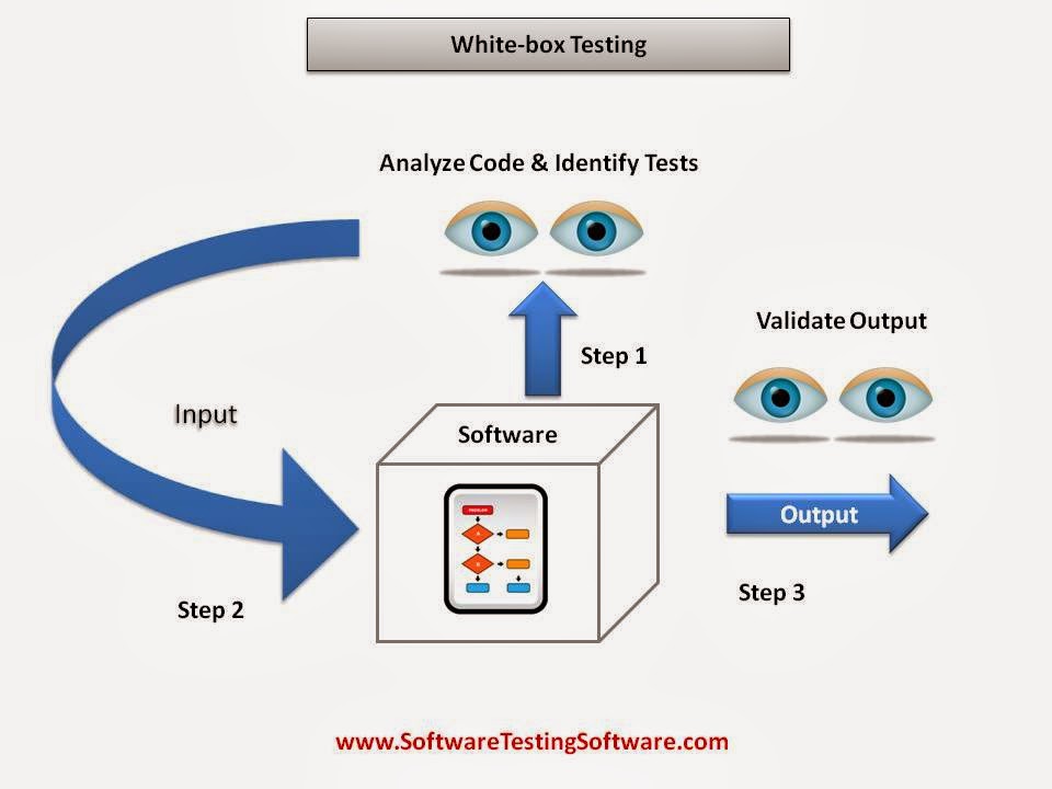 White box testing. Тестирование белого ящика (white box). White box testing. Тестирование белого ящика. White box testing.