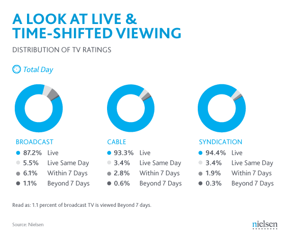 Nielsen Report - How Viewers Watch Time-Shifted Programming