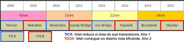 Nombres procesadores Intel