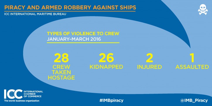 Violent attacks worsen in seas off West Africa despite global piracy downturn, IMB reports